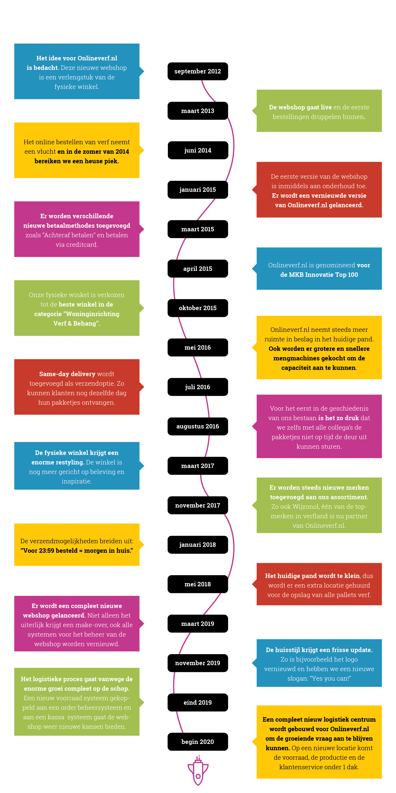 Tijdlijn Onlineverf Nl