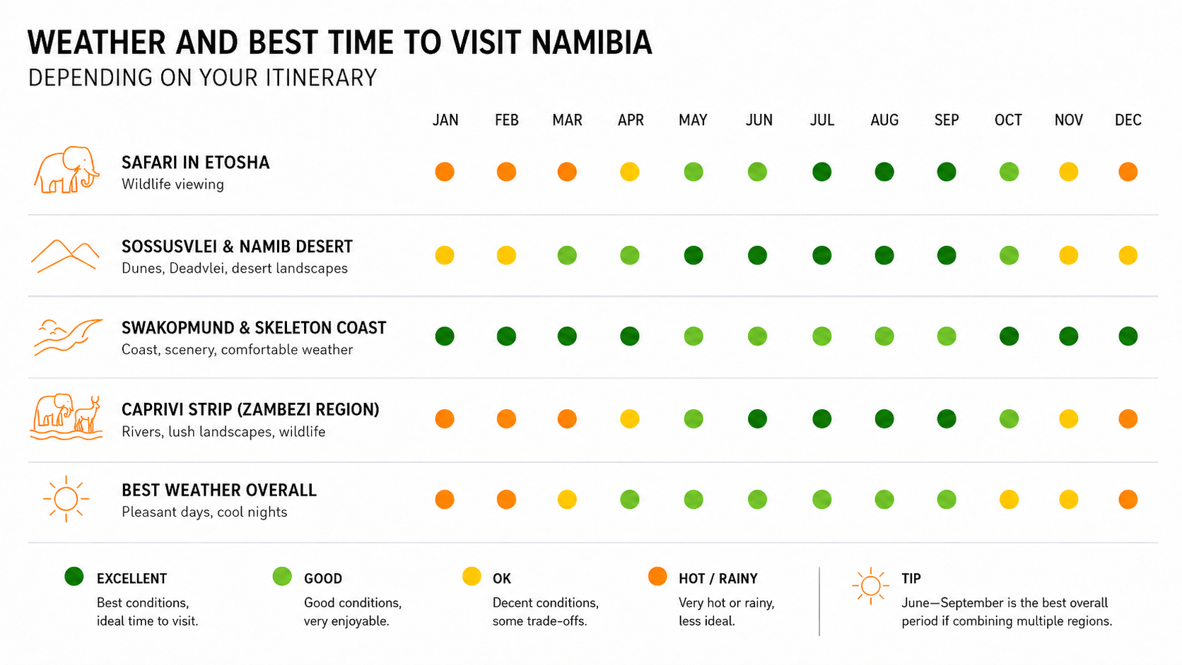 When to visit Namibia - Weather infographic when to visit Namibia - weather