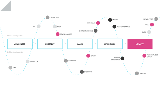 Lifecycle touchpoints