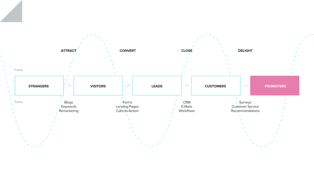 Lifecycle tools
