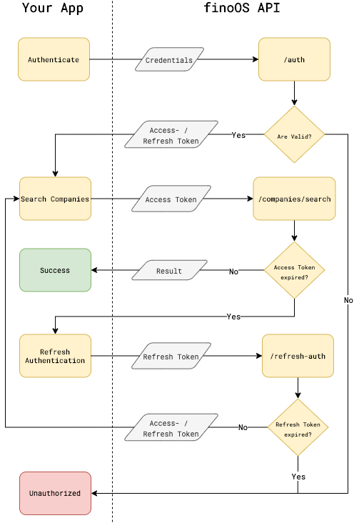 authentication flow