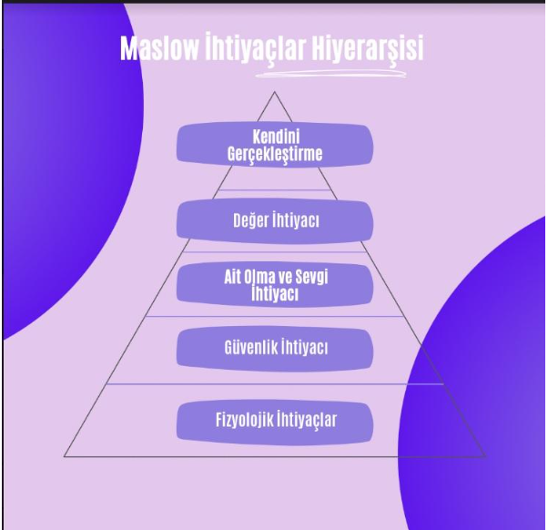 İhtiyaçlar Hiyerarşisi