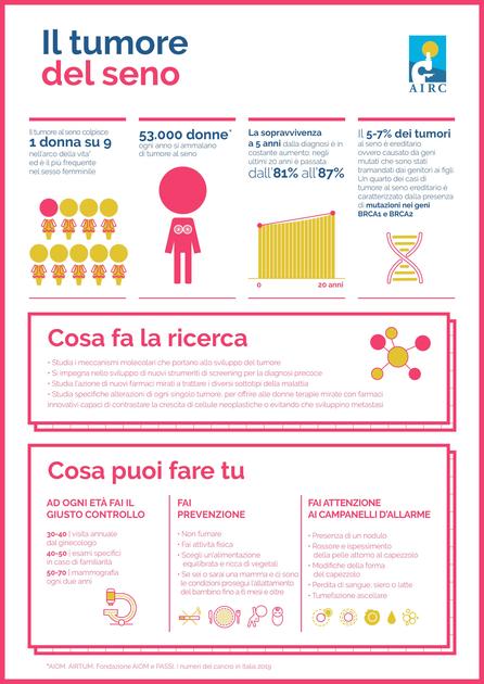 Infografica AIRC