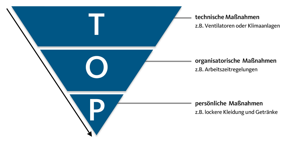 Hitzeschutz Ma&szlig;nahmen