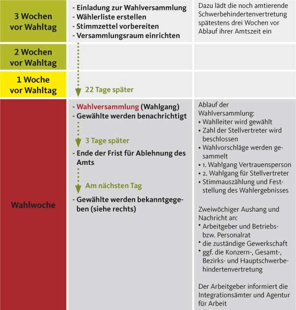 SBV-Wahl-Ablauf vereinfachtes Wahlverfahren