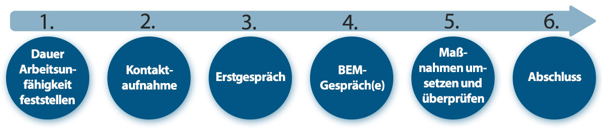 BEM Phasen