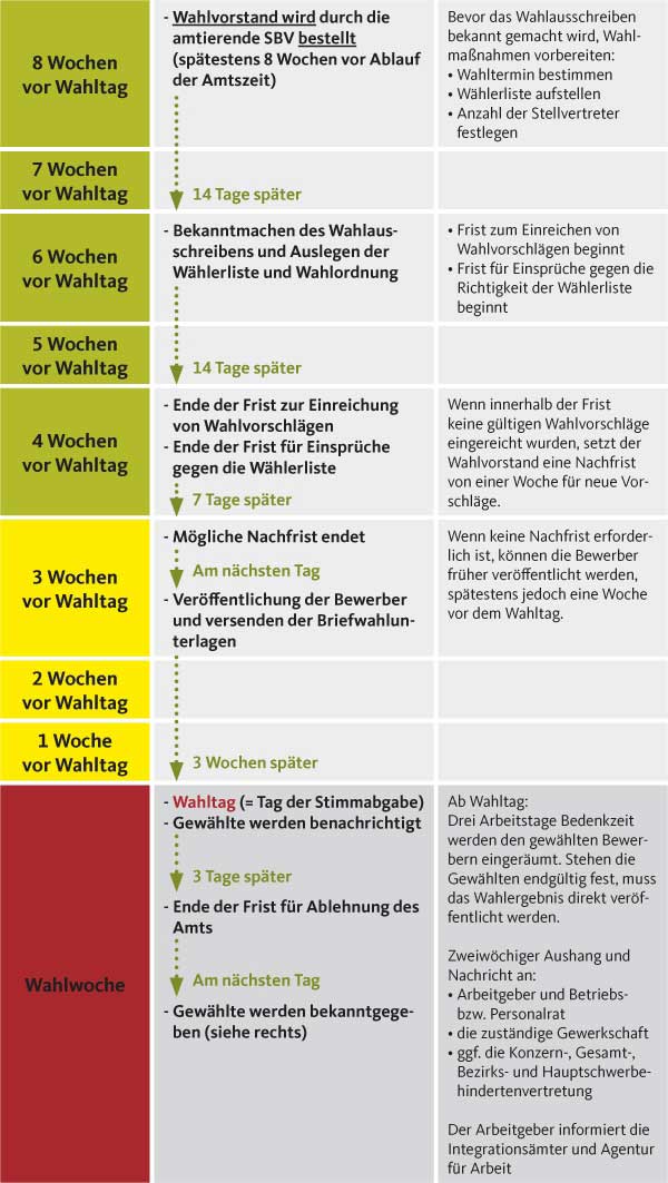 SBV-Wahl-Ablauf f&ouml;rmliches Wahlverfahren