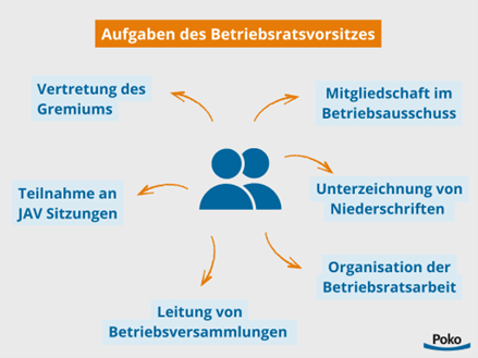 439x329_aufgaben-br-vorsitz