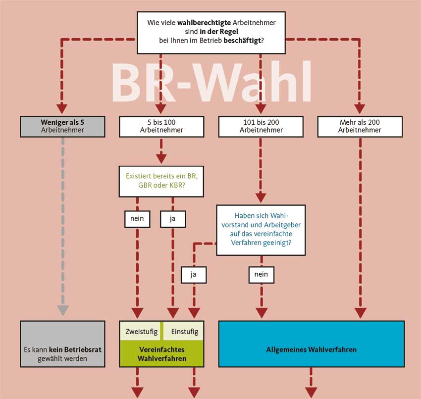 Betriebsratswahlen-normales-vereinfachtes-Verfahren