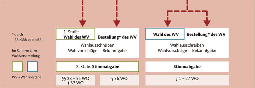 Betriebsratswahlen-Verfahren