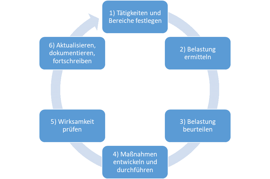 Gef&auml;hrdungsbeurteilung