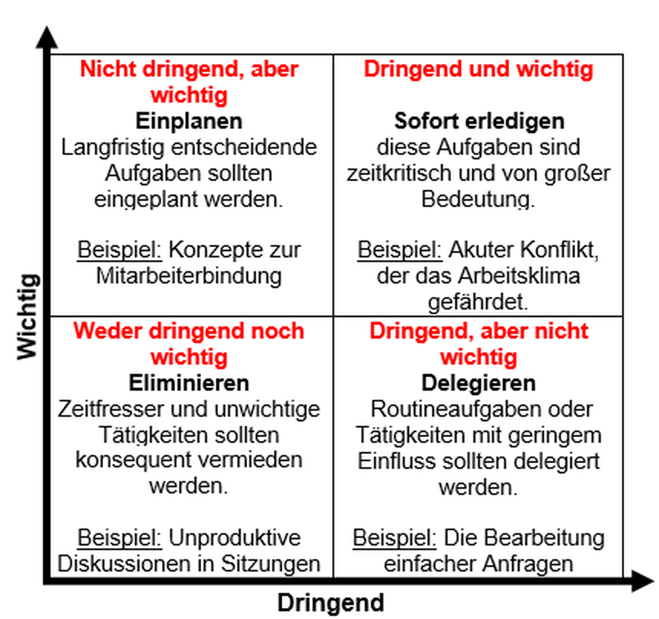 Die Eisenhower-Matrix