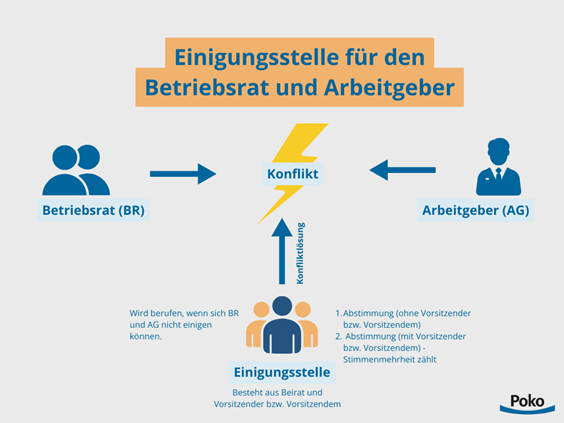 Einigungsstelle Betriebsrat