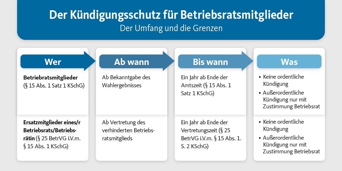 Grafik K&uuml;ndigungsschutz f&uuml;r BR-Mitglieder