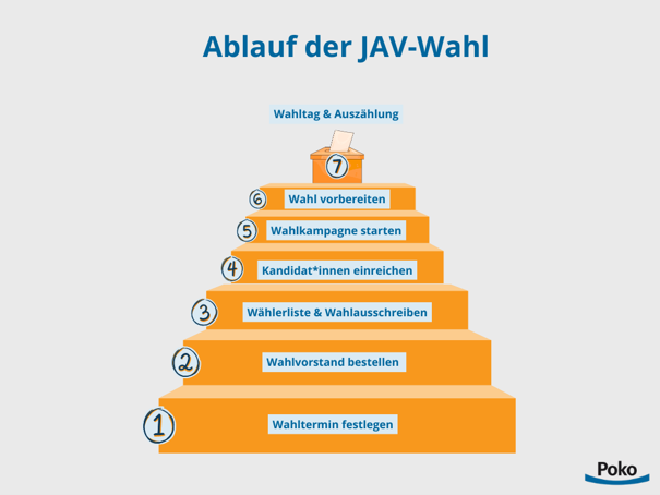 ablauf-jav-wahl