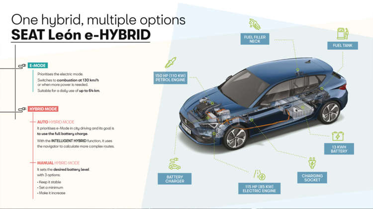 SEAT Leon nu ook als krachtige plug-in hybride - 4