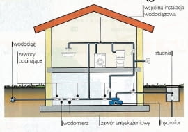 Studnia razem z wodociągiem