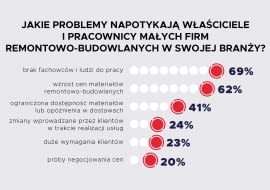 Barometr Branży Budowlanej 2022