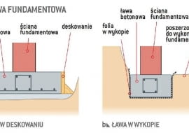 Ława fundamentowa