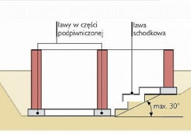 ławy fundamentowe, schodkowe ławy fundamentowe, ławy schodkowe