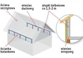 Wieniec wsparty na słupkach żelbetowych