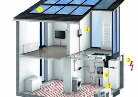 1. panele fotowoltaiczne 2. inwerter 3. pompa ciepła 4. rekuperator 5. podłączenie do sieci energetycznej