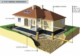 drenaż,drenaż opaskowy