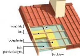 Blachodachówka ułożona na ruszcie z łat i kontrłat