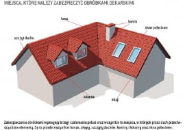 Miejsca, które należy zabezpieczać obróbkami dekarskimi