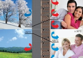 Stosując styropian można zaoszczędzić na kosztach ogrzewania w zimie, a latem na kosztach klimatyzacji.