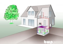 Pompa ciepła typu powietrze-woda z jednostką zewnętrzną; grafika pochodzi ze strony Bundesverband Wärmepumpe (BWP) e.V.