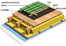 Warstwa wstępnego krycia dachu - papa na deskowaniu