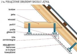 Połączenie obudowy skosu z jętką