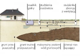 Schemat oczyszczalni drenażowej