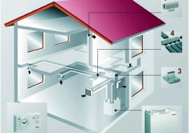 Przykładowy schemat centralnego systemu wentylacji mechanicznej z odzyskiem ciepła: 1. sterownik, 2. rekuperator, 3. trójnik wentylacyjny, 4. skrzynka rozdziału powietrza, 5. ścienna kratka nawiewna