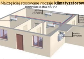 Najczęściej stosowane rodzaje klimatyzatorów.