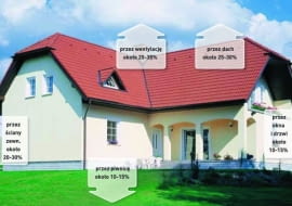 Schemat strat ciepła w domu