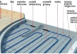 Budowa podłogi - metoda mokra