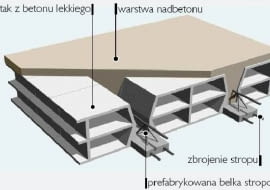 Strop gęstożebrowy z wypełnieniem z pustaków betonowych