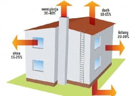 Schemat strat ciepła w budynku