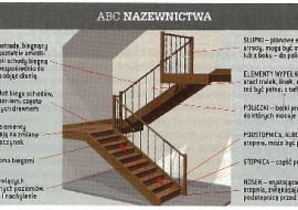 Nazewnictwo elementów schodów