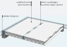 Strop z prefabrykowanych płyt kanałowych