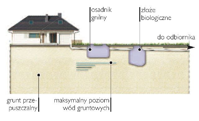 Schemat oczyszczalni ze złożem biologicznym