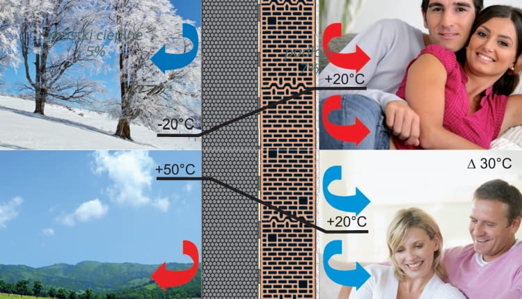 Stosując styropian można zaoszczędzić na kosztach ogrzewania w zimie, a latem na kosztach klimatyzacji.