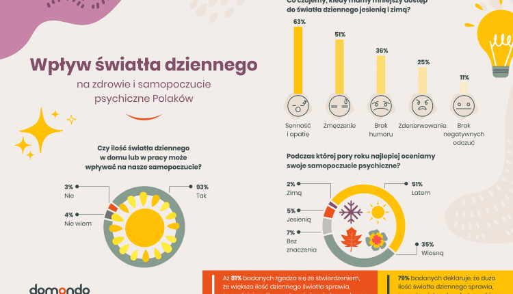 Wpływ dziennego światła na samopoczucie