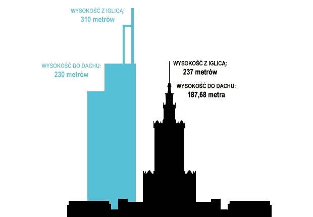 Porównanie wysokości planowanego wieżowca do Pałacu Kultury i Nauki