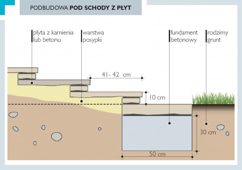 Podbudowa pod schody z płyt Podbudowa pod schody z płyt