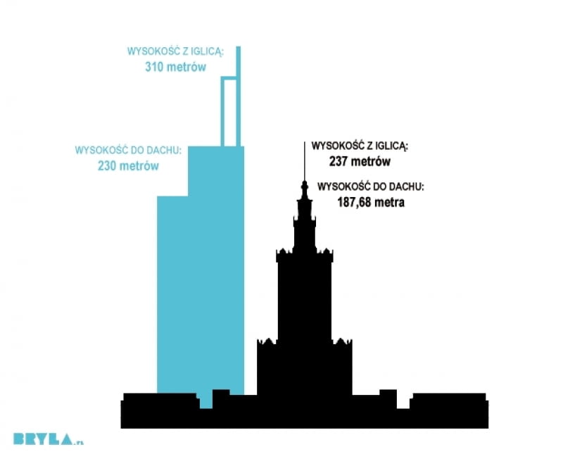 Porównanie wysokości planowanego wieżowca do Pałacu Kultury i Nauki Porównanie wysokości planowanego wieżowca do Pałacu Kultury i Nauki