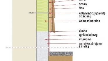 Przykładowe rozwiązanie mocowania elewacji z desek do ocieplonej ściany (przy cokole) Przykładowe rozwiązanie mocowania elewacji z desek do ocieplonej ściany (przy cokole)