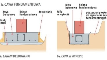 Ława fundamentowa Ława fundamentowa